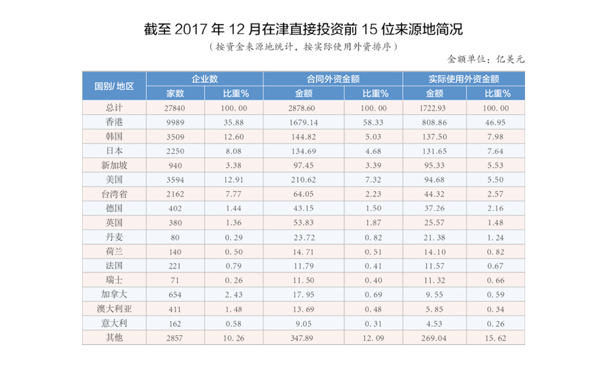截止2017年12月在津直接投资前15位来源地简况